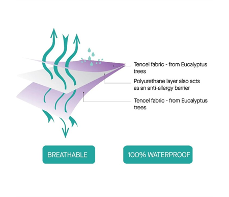 ClevaMama Brush Cotton Fitted Waterproof Mattress Protector Cot Bed 70x140x25